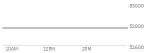 At 04:03 PM EST, the DOW last traded at 53559.99,  down 9.45 points or -0.02%, which is 51.95 points below the open, 70.58 points above the low of the day, and 259.66 points below the high of the day