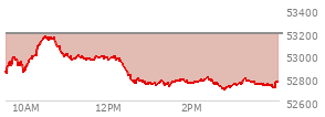 At 10:19 AM EST, the DOW last traded at 53197.63,  down 362.36 points or -0.68%, which is 264.97 points below the open, 15.57 points above the low of the day, and 264.97 points below the high of the day