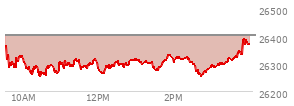 At 10:19 AM EST, the Nasdaq last traded at 26288.109,  down 114.314 points or -0.43%, which is 70.45 points below the open, 26.56 points above the low of the day, and 92.43 points below the high of the day