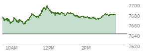 At 01:10 PM EST, the S and P 500 last traded at 7376.92,  down 51.86 points or -0.70%, which is 41.24 points below the open, 35.67 points above the low of the day, and 49.46 points below the high of the day
