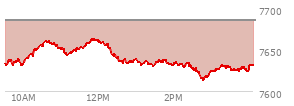 On August 28, 2026, the S and P 500 ended at 7711.76,  down 19.23 points or -0.25%, which was 23.41 points below the open, 10.85 points above the low of the day, and 59.72 points below the high of the day