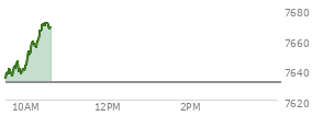 At 10:19 AM EST, the S and P 500 last traded at 7675.47,  down 36.29 points or -0.47%, which is 22.05 points below the open, 3.8 points above the low of the day, and 22.05 points below the high of the day