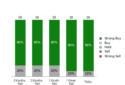 Broker Rating Visualization