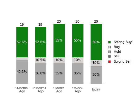 Broker Rating Visualization