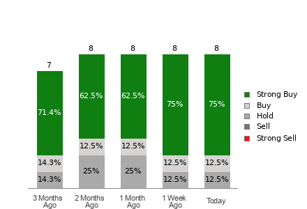 Broker Rating Visualization