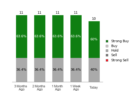 Broker Rating Visualization