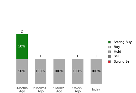 Broker Rating Visualization