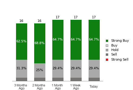 Broker Rating Visualization