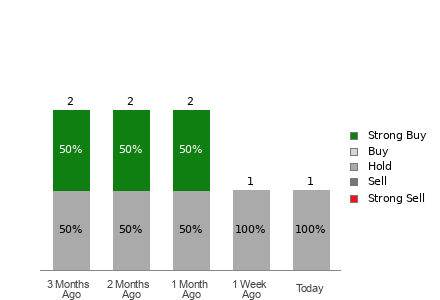 Broker Rating Visualization