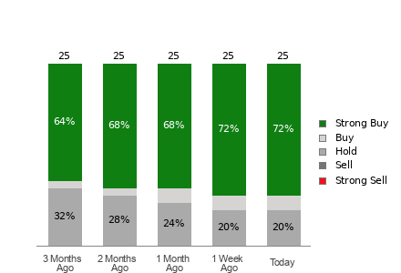 Broker Rating Visualization