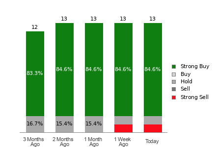 Broker Rating Visualization