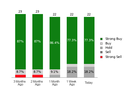 Broker Rating Visualization
