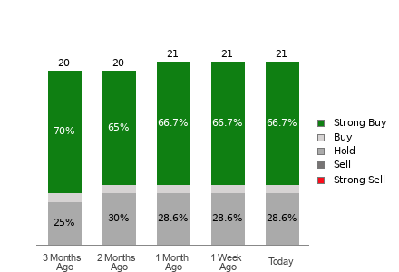Broker Rating Visualization