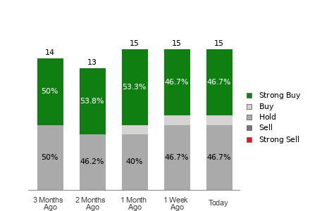 Broker Rating Visualization