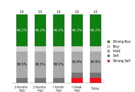 Broker Rating Visualization