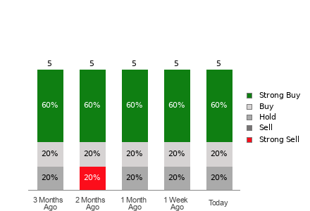 Broker Rating Visualization
