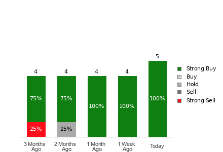 Broker Rating Visualization