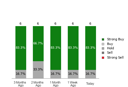 Broker Rating Visualization