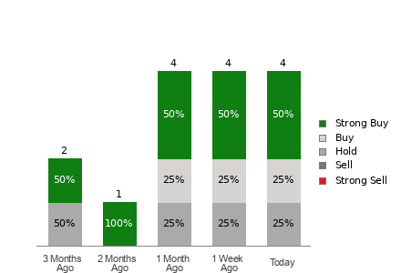 Broker Rating Visualization
