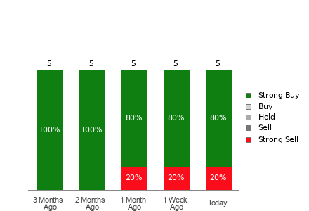Broker Rating Visualization