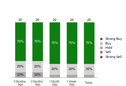 Broker Rating Visualization