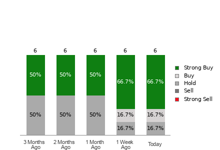 Broker Rating Visualization