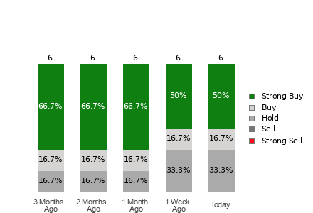 Broker Rating Visualization