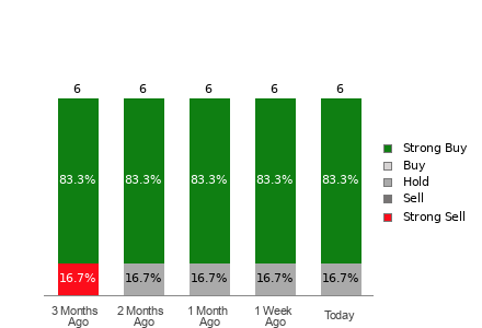 Broker Rating Visualization