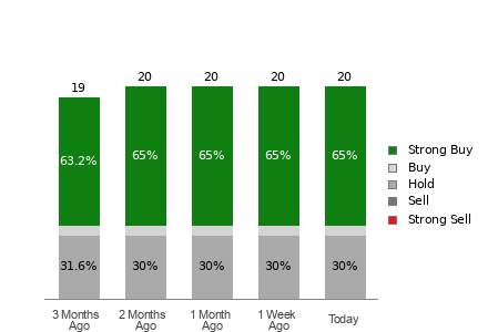 Broker Rating Visualization