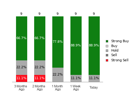 Broker Rating Visualization