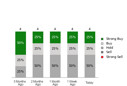 Broker Rating Visualization