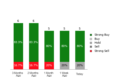 Broker Rating Visualization