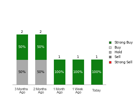 Broker Rating Visualization