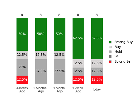 Broker Rating Visualization