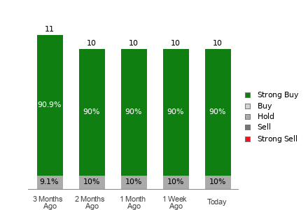 Broker Rating Visualization