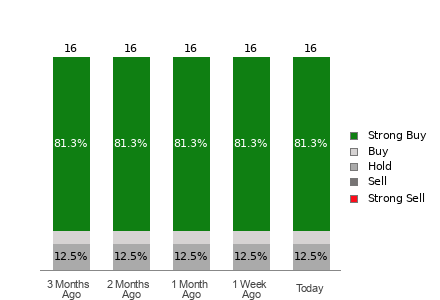 Broker Rating Visualization