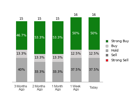 Broker Rating Visualization