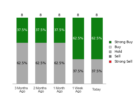 Broker Rating Visualization