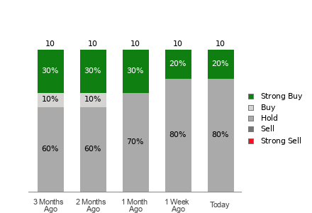 Broker Rating Visualization