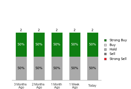 Broker Rating Visualization