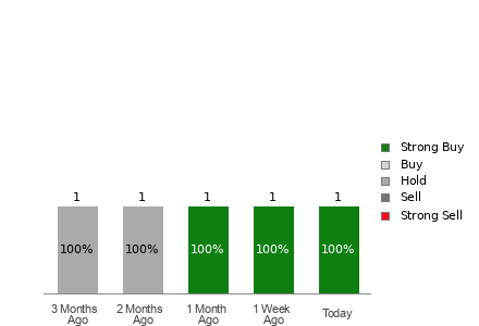Broker Rating Visualization
