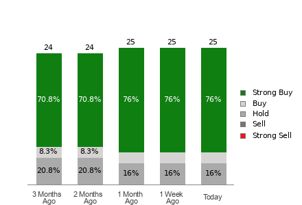 Broker Rating Visualization