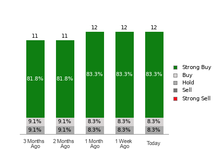 Broker Rating Visualization