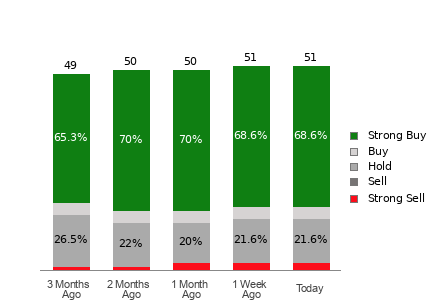 Broker Rating Visualization