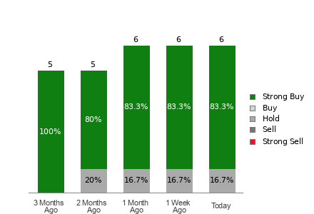 Broker Rating Visualization