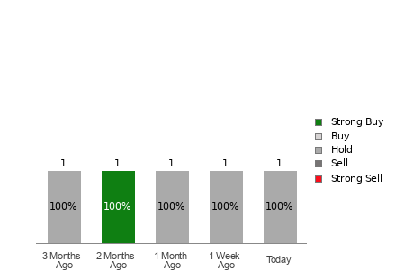 Broker Rating Visualization