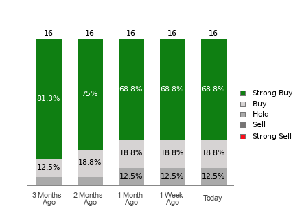 Broker Rating Visualization