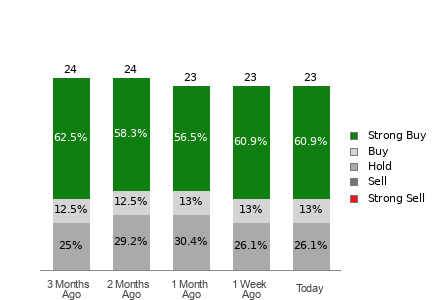 Broker Rating Visualization