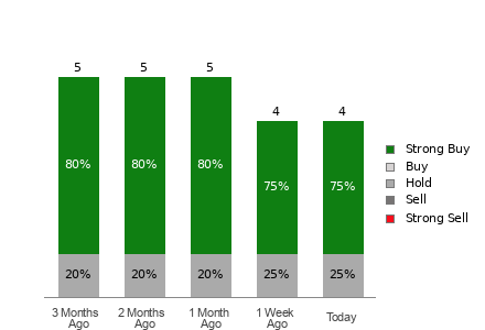 Broker Rating Visualization