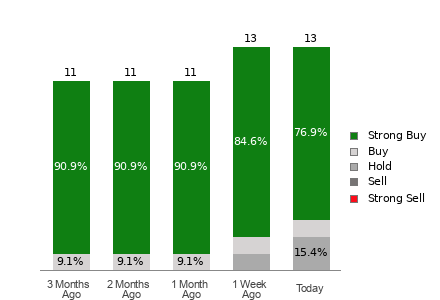 Broker Rating Visualization